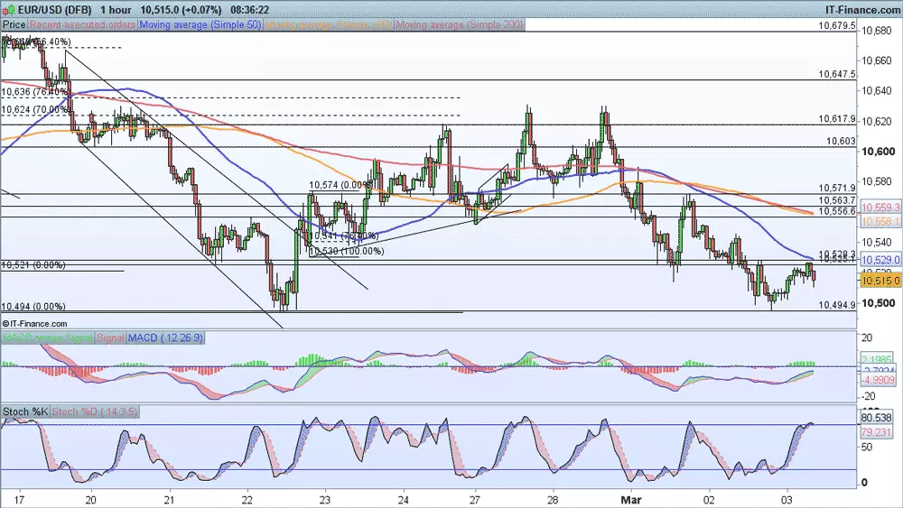 EUR/USD price chart